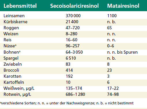 Cholesterin Senken Ernährung Tabelle