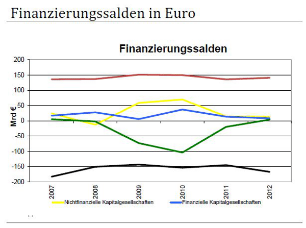 Finanzierungssalden-in-Euro